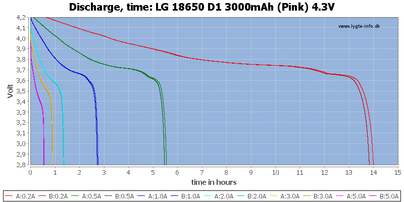 LG%2018650%20D1%203000mAh%20(Pink)%204.3V-CapacityTimeHours