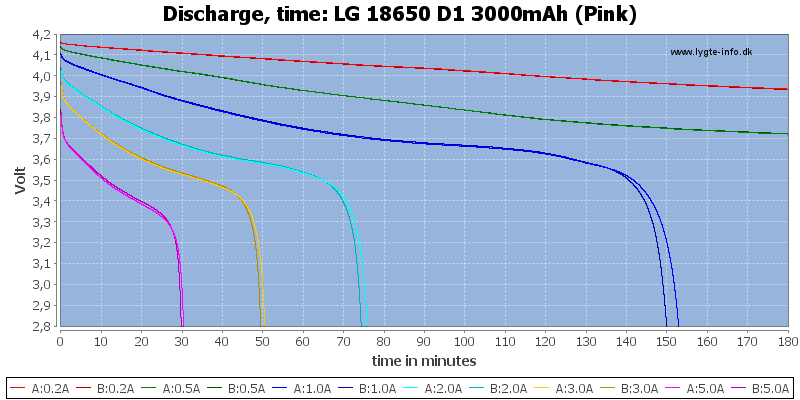 LG%2018650%20D1%203000mAh%20(Pink)-CapacityTime