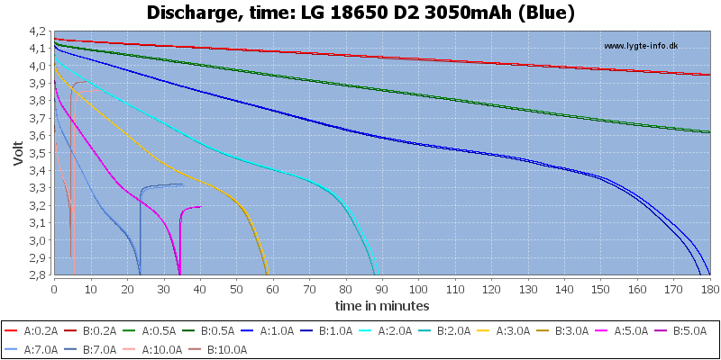 LG%2018650%20D2%203050mAh%20(Blue)-CapacityTime