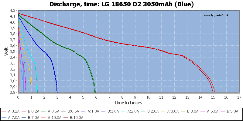 LG%2018650%20D2%203050mAh%20(Blue)-CapacityTimeHours