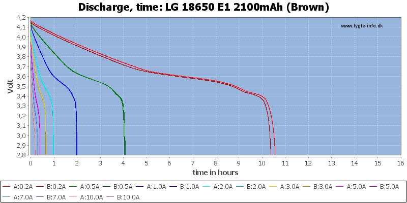 LG%2018650%20E1%202100mAh%20(Brown)-CapacityTimeHours