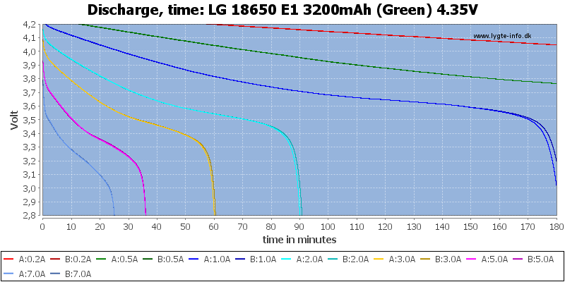 LG%2018650%20E1%203200mAh%20(Green)%204.35V-CapacityTime