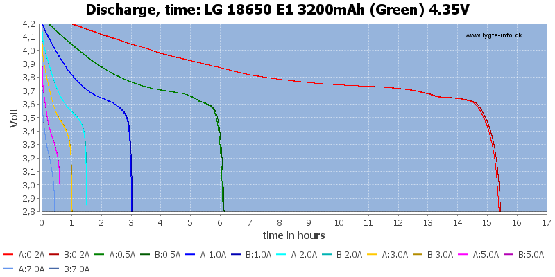 LG%2018650%20E1%203200mAh%20(Green)%204.35V-CapacityTimeHours