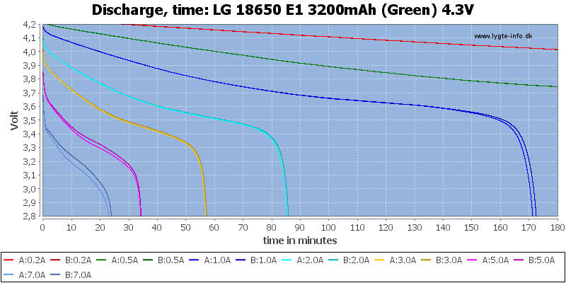 LG%2018650%20E1%203200mAh%20(Green)%204.3V-CapacityTime