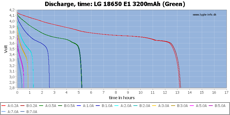 LG%2018650%20E1%203200mAh%20(Green)-CapacityTimeHours