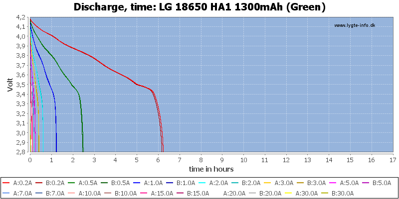 LG%2018650%20HA1%201300mAh%20(Green)-CapacityTimeHours