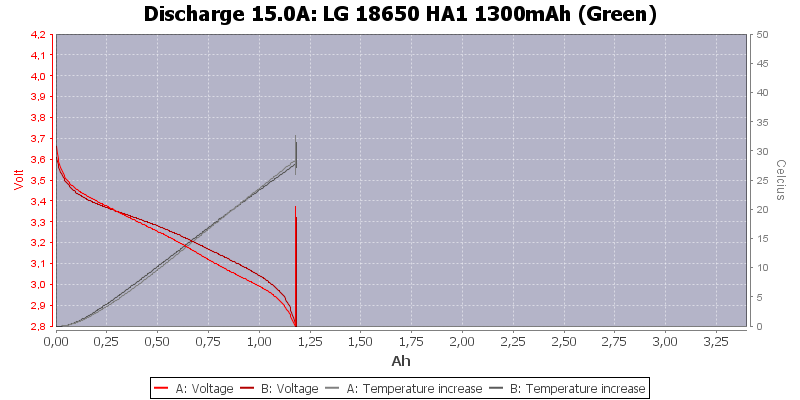 LG%2018650%20HA1%201300mAh%20(Green)-Temp-15.0