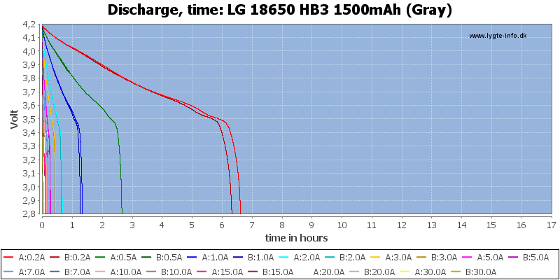 LG%2018650%20HB3%201500mAh%20(Gray)-CapacityTimeHours