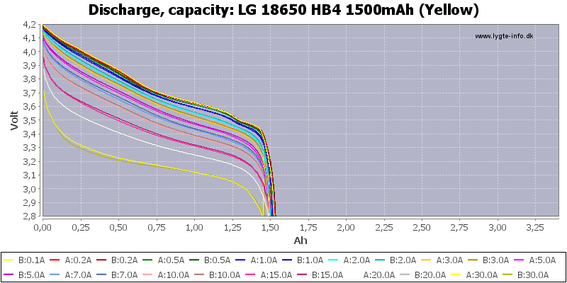 The LG HB4 18650 Battery: 1500mAh, 30A – 18650 Battery