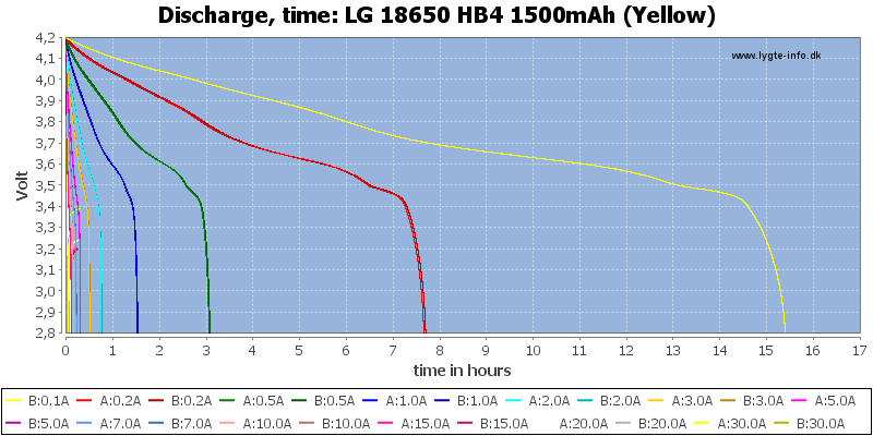 The LG HB4 18650 Battery: 1500mAh, 30A – 18650 Battery