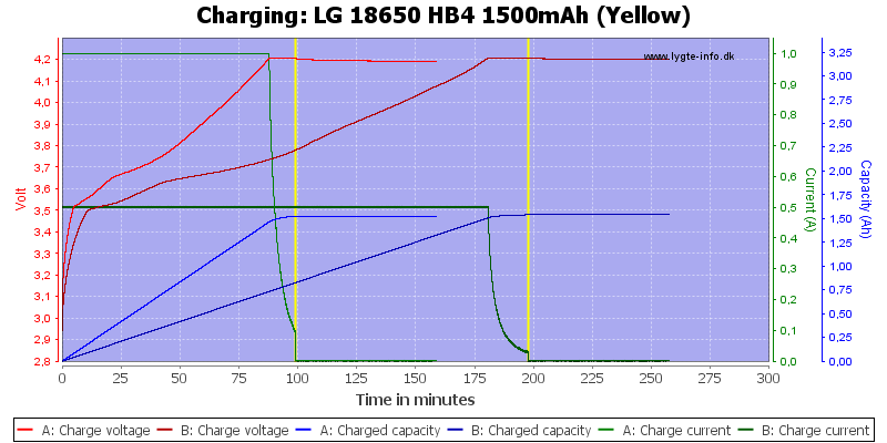 The LG HB4 18650 Battery: 1500mAh, 30A – 18650 Battery