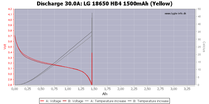 The LG HB4 18650 Battery: 1500mAh, 30A – 18650 Battery