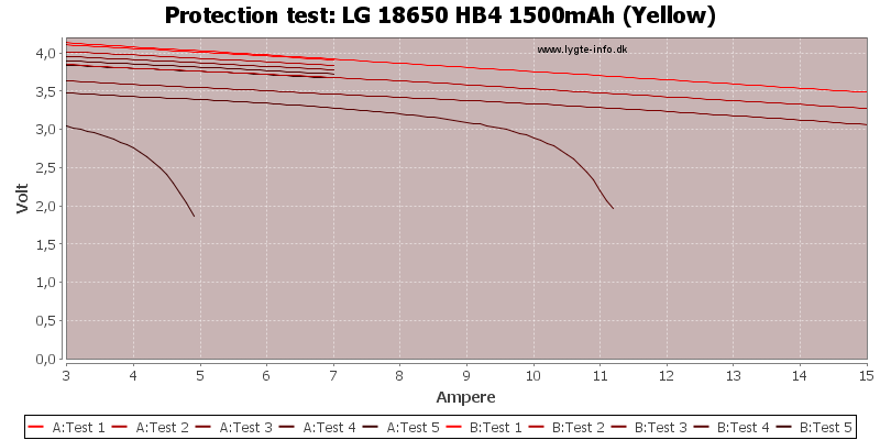 The LG HB4 18650 Battery: 1500mAh, 30A – 18650 Battery