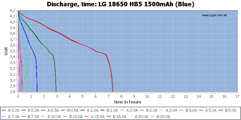 LG%2018650%20HB5%201500mAh%20(Blue)-CapacityTimeHours