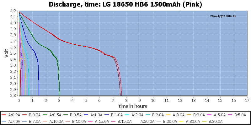 LG%2018650%20HB6%201500mAh%20(Pink)-CapacityTimeHours