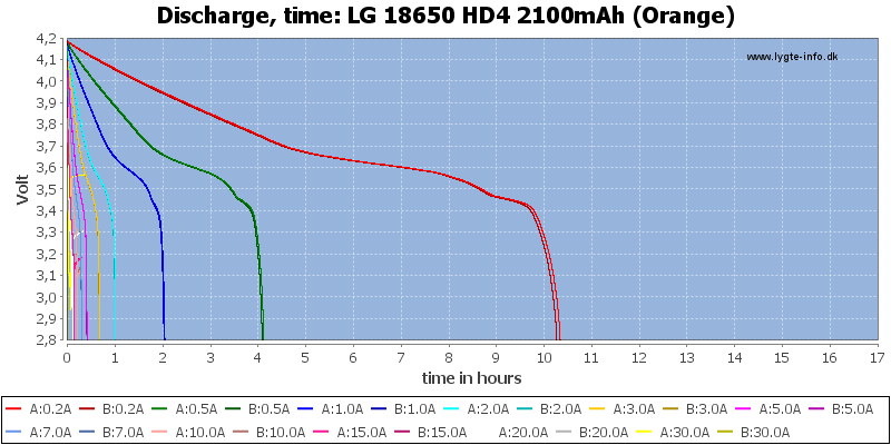 LG%2018650%20HD4%202100mAh%20(Orange)-CapacityTimeHours