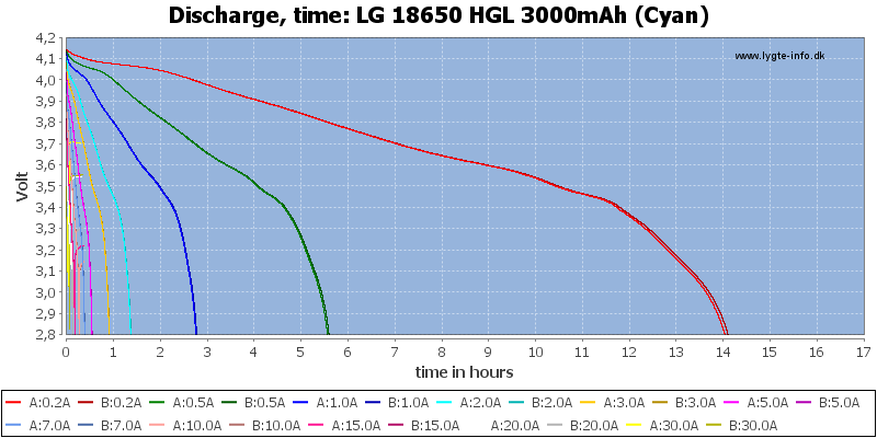 LG%2018650%20HGL%203000mAh%20(Cyan)-CapacityTimeHours