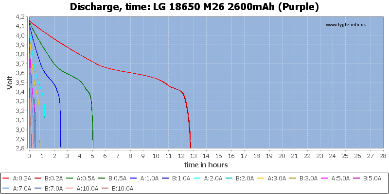 LG%2018650%20M26%202600mAh%20(Purple)-CapacityTimeHours