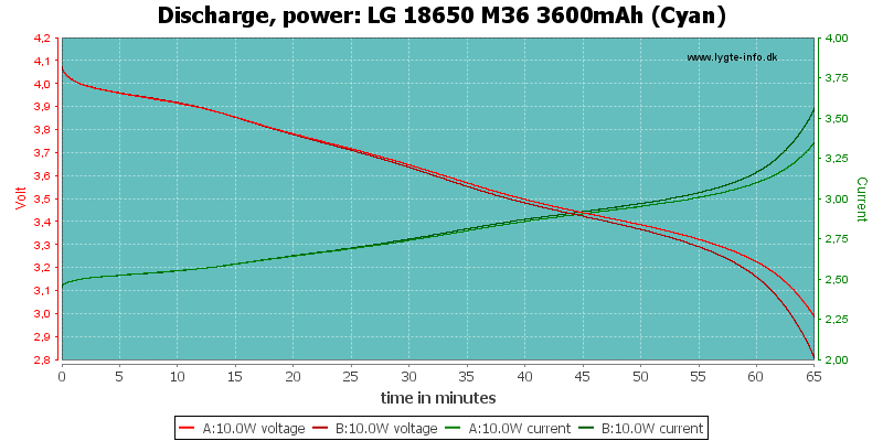 Test of LG 18650 M36 3600mAh (Cyan)