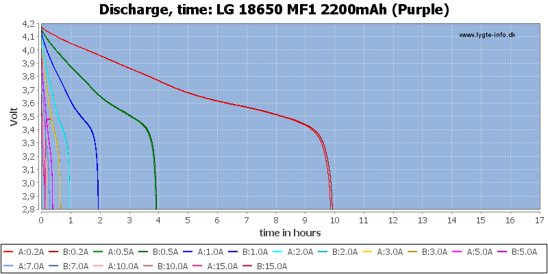 LG%2018650%20MF1%202200mAh%20(Purple)-CapacityTimeHours