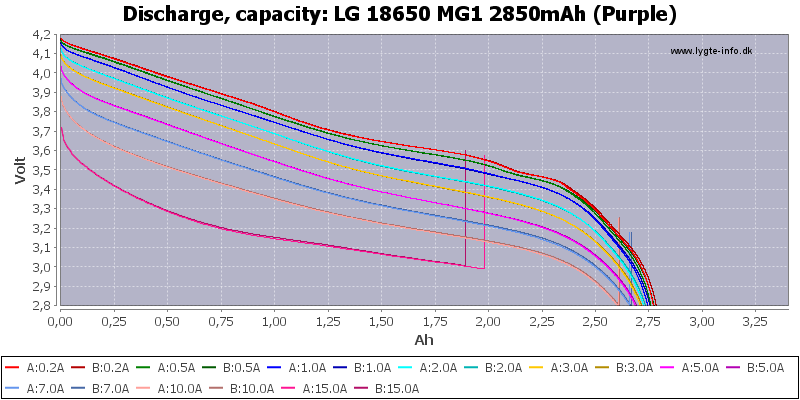 LG%2018650%20MG1%202850mAh%20(Purple)-Capacity