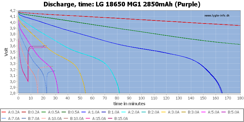 LG%2018650%20MG1%202850mAh%20(Purple)-CapacityTime