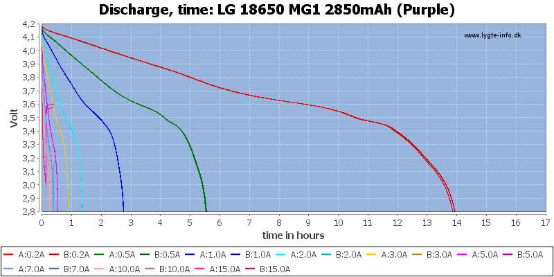 LG%2018650%20MG1%202850mAh%20(Purple)-CapacityTimeHours