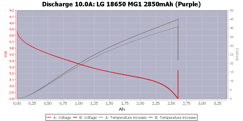 LG%2018650%20MG1%202850mAh%20(Purple)-Temp-10.0