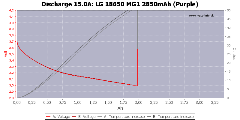 LG%2018650%20MG1%202850mAh%20(Purple)-Temp-15.0