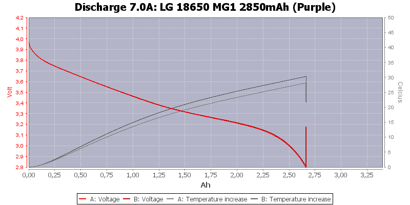 LG%2018650%20MG1%202850mAh%20(Purple)-Temp-7.0