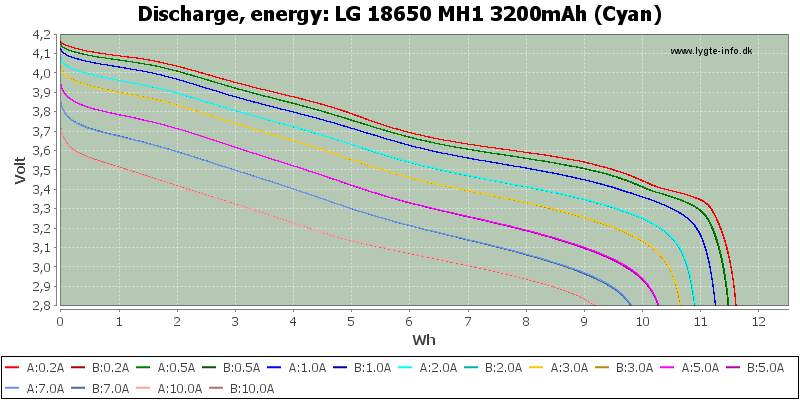 Test of LG 18650 MH1 3200mAh (Cyan)