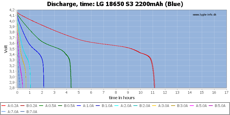 LG%2018650%20S3%202200mAh%20(Blue)-CapacityTimeHours