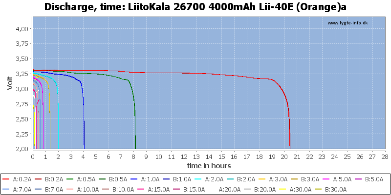 LiitoKala%2026700%204000mAh%20Lii-40E%20(Orange)a-CapacityTimeHours