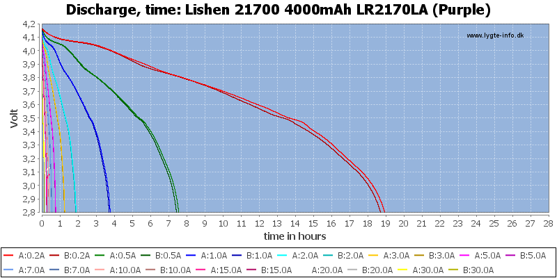 Lishen%2021700%204000mAh%20LR2170LA%20(Purple)-CapacityTimeHours