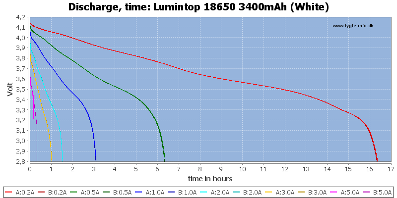 Lumintop%2018650%203400mAh%20(White)-CapacityTimeHours