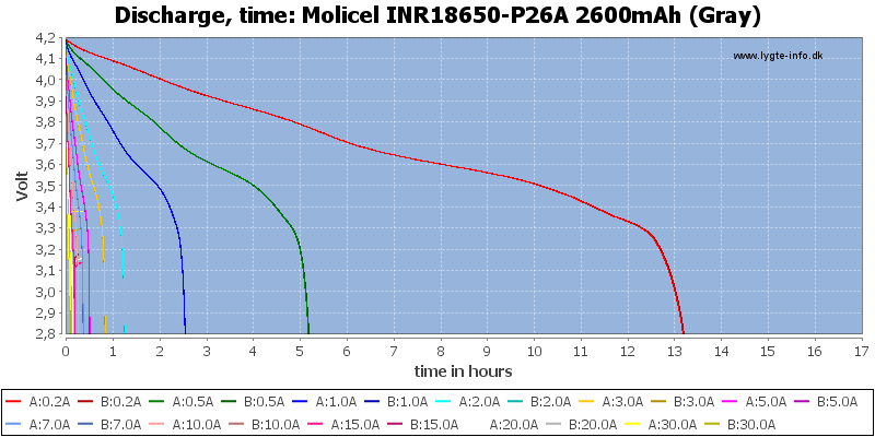 Molicel%20INR18650-P26A%202600mAh%20(Gray)-CapacityTimeHours