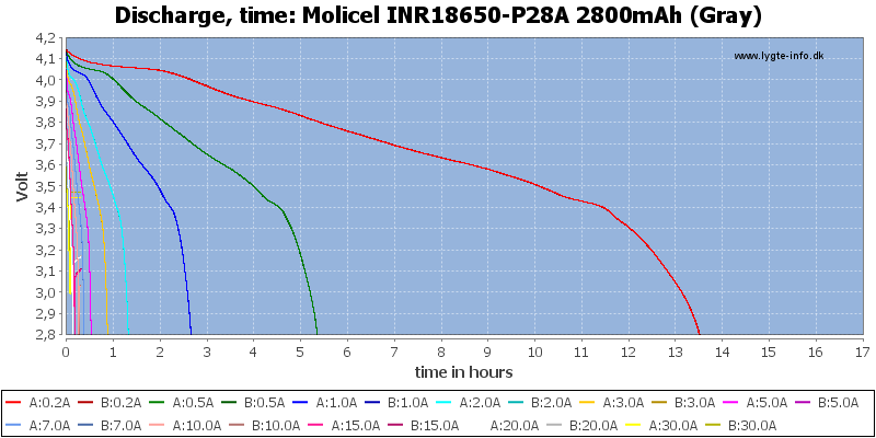 Molicel%20INR18650-P28A%202800mAh%20(Gray)-CapacityTimeHours