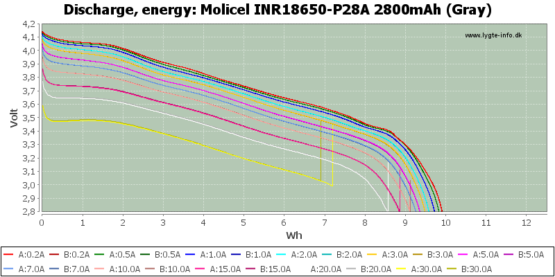Molicel%20INR18650-P28A%202800mAh%20(Gray)-Energy