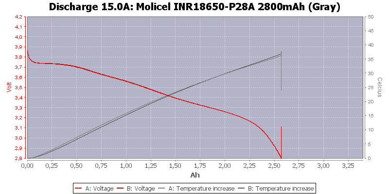 Molicel%20INR18650-P28A%202800mAh%20(Gray)-Temp-15.0