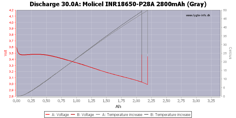 Molicel%20INR18650-P28A%202800mAh%20(Gray)-Temp-30.0