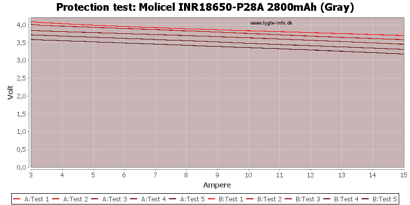 Molicel%20INR18650-P28A%202800mAh%20(Gray)-TripCurrent