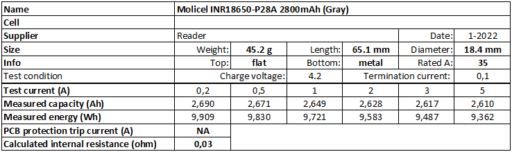 Molicel%20INR18650-P28A%202800mAh%20(Gray)-info