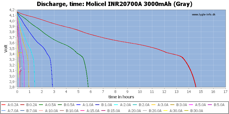 Molicel%20INR20700A%203000mAh%20(Gray)-CapacityTimeHours