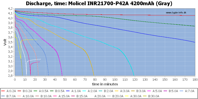 Test of Molicel INR21700-P42A 4200mAh (Gray)