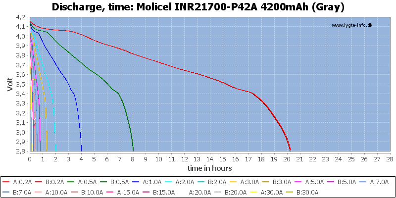 Molicel%20INR21700-P42A%204200mAh%20(Gray)-CapacityTimeHours