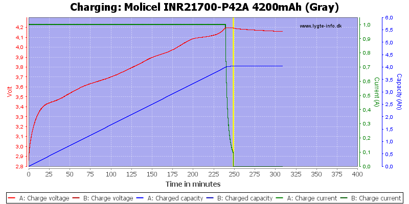 Test of Molicel INR21700-P42A 4200mAh (Gray)