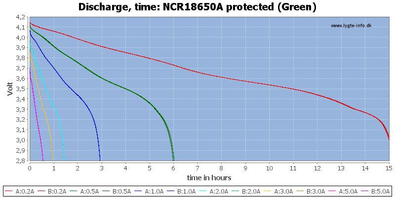 NCR18650A%20protected%20(Green)-CapacityTimeHours