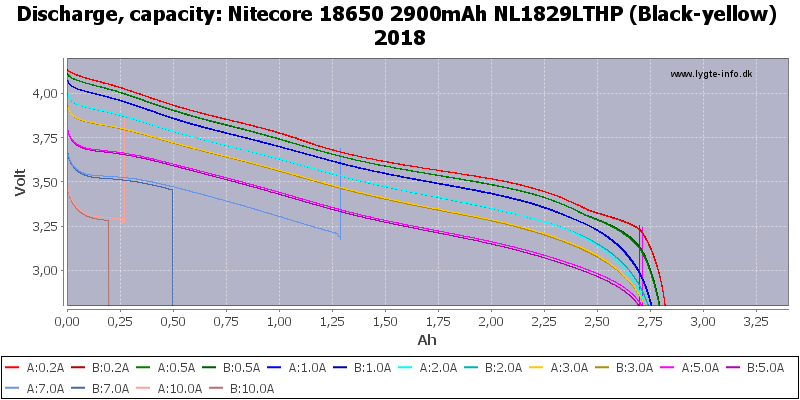 Nitecore%2018650%202900mAh%20NL1829LTHP%20(Black-yellow)%202018-Capacity