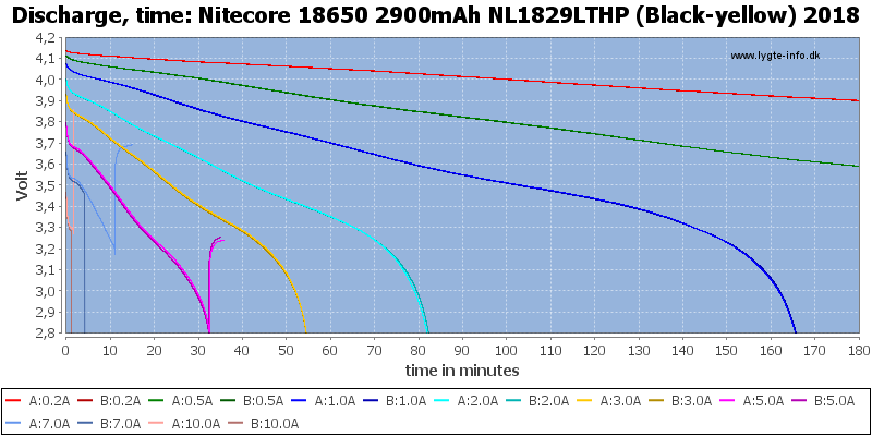 Nitecore%2018650%202900mAh%20NL1829LTHP%20(Black-yellow)%202018-CapacityTime