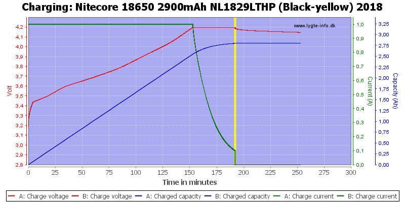 Nitecore%2018650%202900mAh%20NL1829LTHP%20(Black-yellow)%202018-Charge